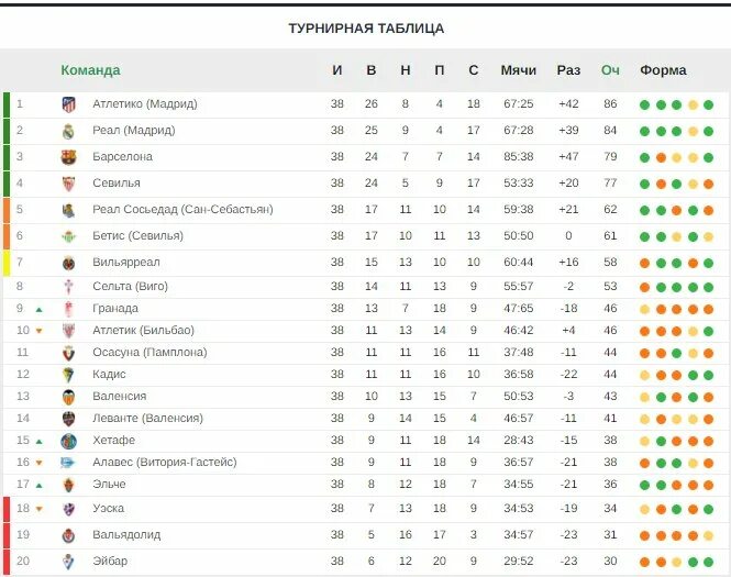 Турнирная таблица Испании 2021. Лига чемпионов турнирная таблица 2020-2021. Футбол Чемпионат Испании турнирная таблица 2020 2021. Ла лига 2021-2022 турнирная таблица.