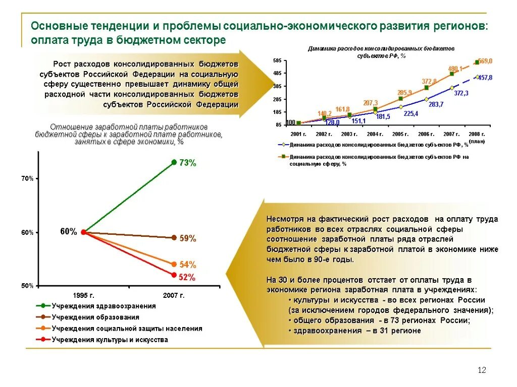 Проблемы развития регионов россии