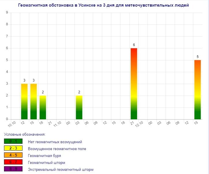 Геомагнитная обстановка март. Геомагнитная обстановка баллы. Геомагнитная обстановка в Перми. Геомагнитная ситуация Тюмень.