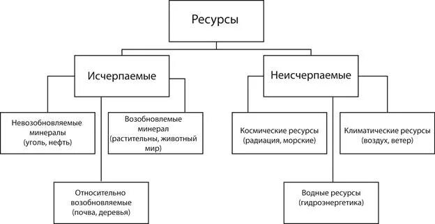 Исчерпаемые возобновимые ресурсы схема. Исчерпаемые природные ресурсы возобновимые и невозобновимые. Природные ресурсы исчерпаемые возобновимые и невозобновимые примеры. Возобновимые и невозобновимые природные ресурсы схема.