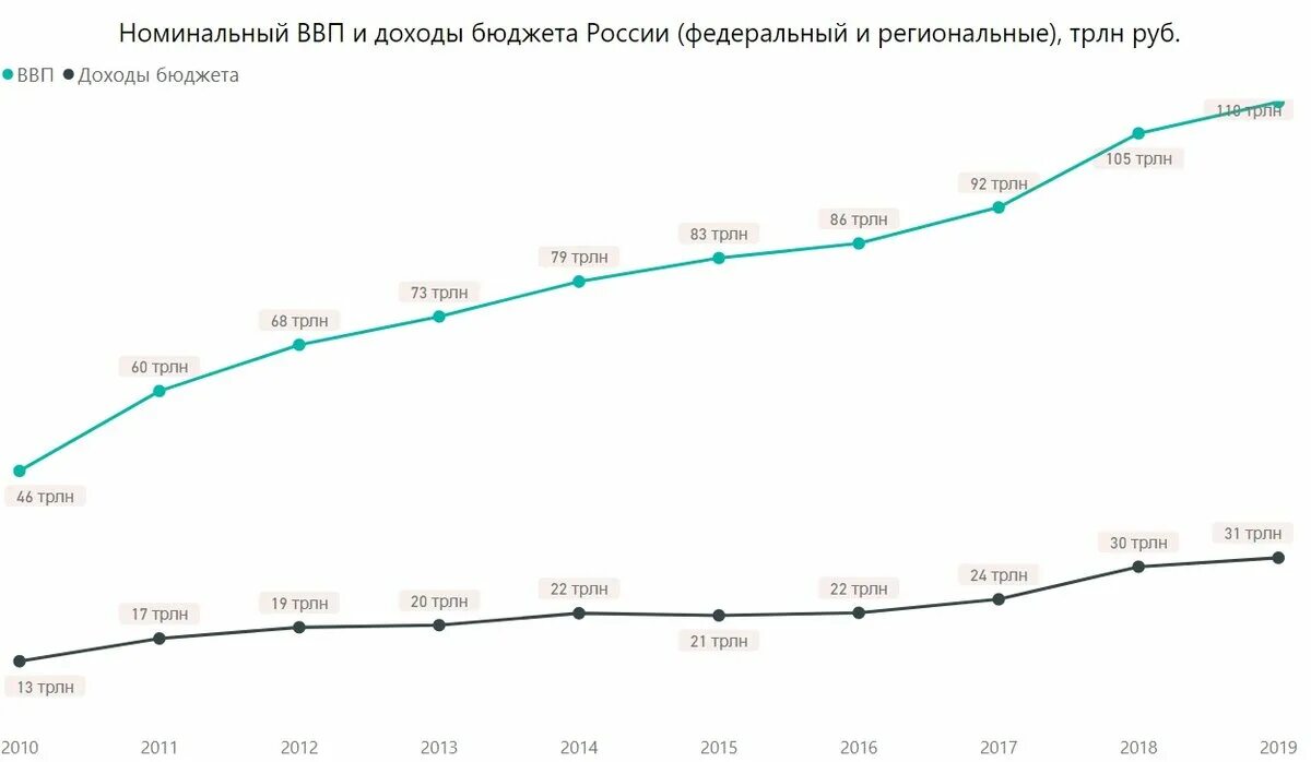 Валовый бюджет. Бюджет россии в долларах. бюджет россии в долларах по годам. бюджет рф 2025 в долларах. бюджет россии на 2025 в долларах.