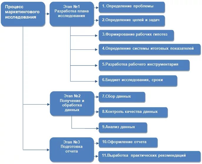 Перечислите маркетинговые исследования. Этапы маркетингового исследования схема. Процесс маркетингового исследования схема. Блок схема маркетингового исследования. Блок-схема процесса маркетингового исследования.