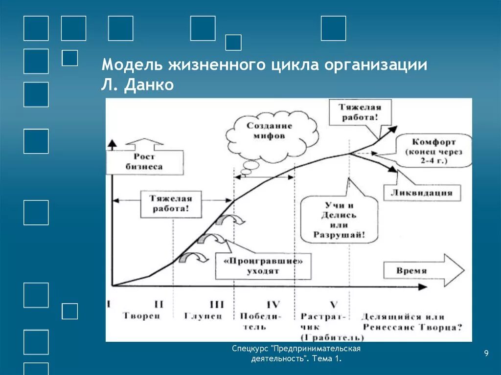 Жизненного цикла организации (ЖЦО). Жизненный цикл организации Данко. Модель организационного развития л. Данко. Модель жизненного цикла организации л Данко. Цикл организации грейнера