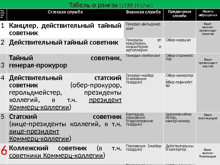 Чины от низших к высшим. Табель о рангах 1722 -1917. Табель о рангах 1722 таблица. Табель о рангах военные чины. Табель о рангах Российской империи 1917.