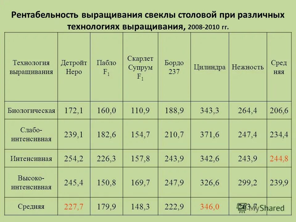 Разведение рентабельность