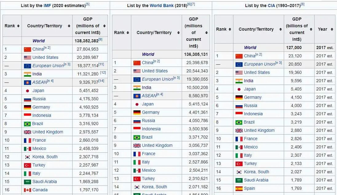 Мвф какие страны. Россия по уровню ВВП В мире 2020. Страны по экономическому развитию список.