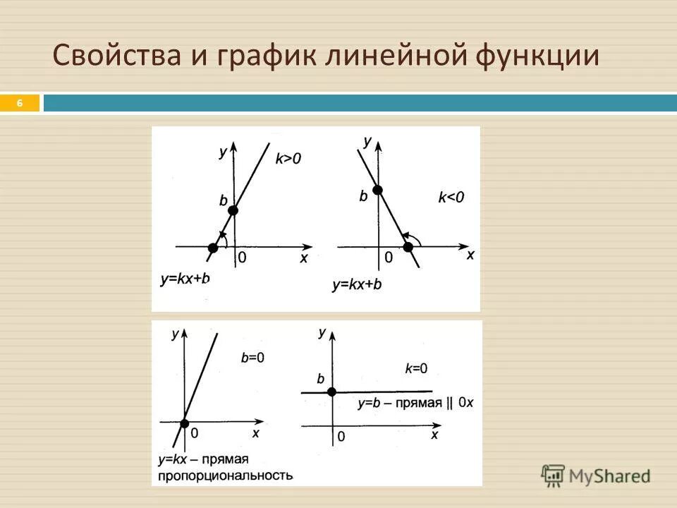 Свойства прямой функции. График линейной функции свойства линейной функции. сдвиг линейной функции. функция линейного графика. графики прямой.