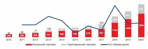 Оборот вб. Рост рынка e Commerce в России 2020. Рост рынка e Commerce в России 2022. Интернет торговля в России статистика. Динамика мирового рынка e-Commerce.