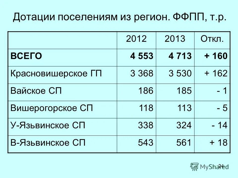 ФФПП. Дотации мера