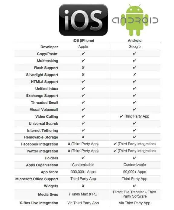 Минусы ios. Сравнение операционных систем ios и android таблица. сравнение операционных систем айос андроид. сравнение айос и андроид таблица. ios vs android сравнительная таблица.