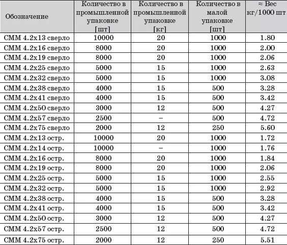 Саморез 4.2*32 вес 1 шт. Саморез 3,5*32 вес 1 шт. Саморез 3 5 41 вес 1 шт. Саморез 4,2*70 вес.