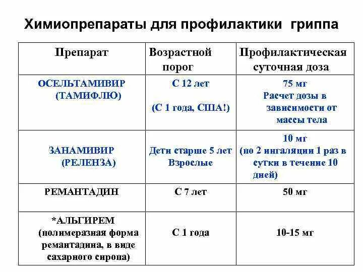 Осельтамивир детям 7 лет дозировка. Осельтамивир дозировка у детей. осельтамивир профилактические дозы. осельтамивир противовирусное для детей дозировка. химиопрепараты для профилактики гриппа.