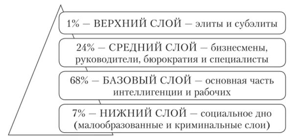 Стратификационная модель современного российского общества. Стратификация общества в современной России схема. Социальная стратификация российского общества таблица. Структура стратификации российского общества. Социальные слои рф