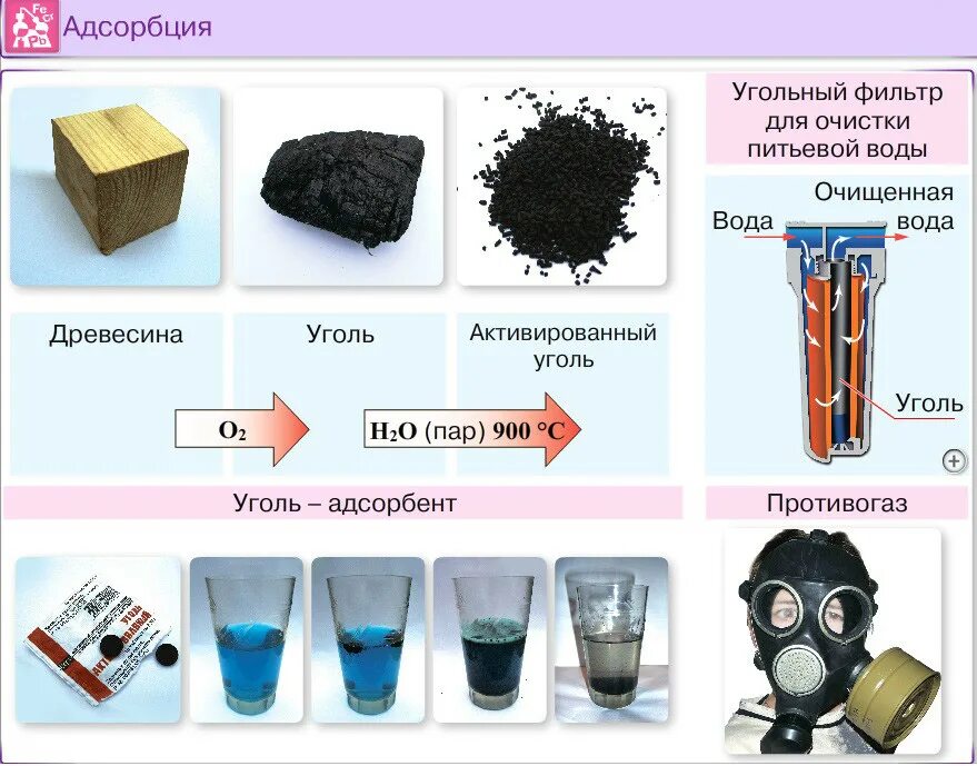 Уголь и вода реакция. Активированный уголь адсорбция. Адсорбция на активированном угле. Адсорбционная способность активированного угля. Активированный уголь абсорция.