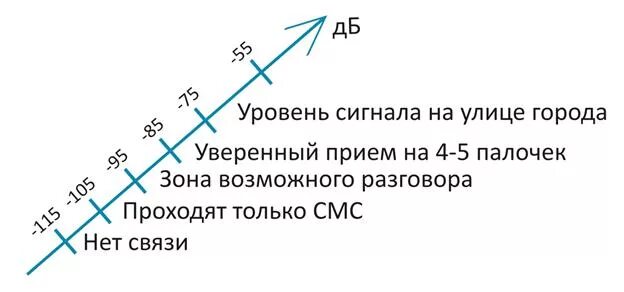 Какой должен быть уровень сигнала