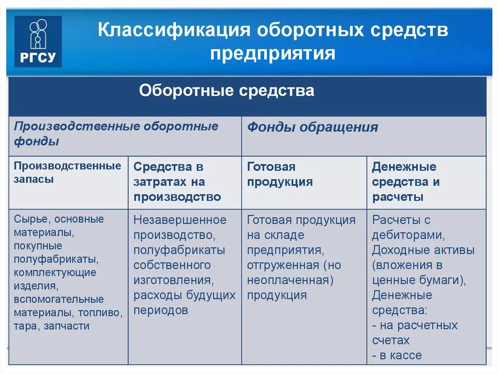 Классификация оборотных средств. Оборотные производственные фонды таблица. Направления классификации оборотных средств.. Классификация оборотных средств организации. Группы основных производственных средств