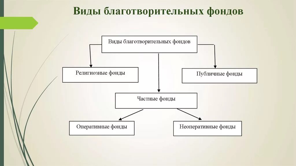 Виды благотворительности. Благотворительный фонд виды. Типы благотворительных фондов. Схема благотворительного фонда.