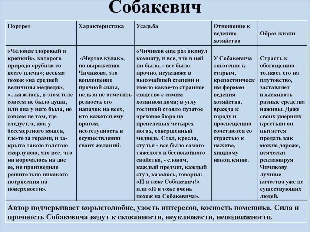 Помещики мертвые души Собакевич. Собакевич мертвые души характер. Образ Собакевича мертвые души. Характеристика образа Собакевича. Образ жизни помещиков мертвые души