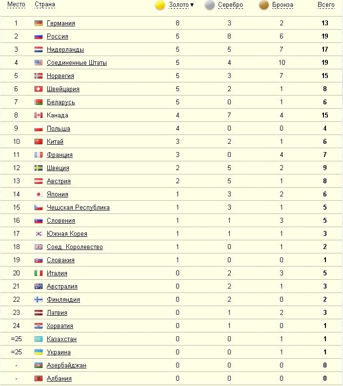Результаты 11 февраля. Итоги олимпиады 2014. Список участников олимпиады. Таблица Олимпийских игр 2022.