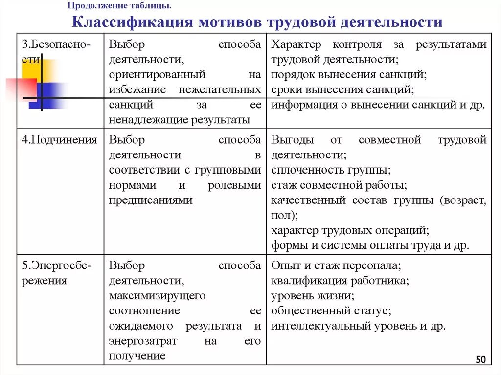 Мотивация классификация мотивов. Классификация видов мотивов. Мотивы деятельности классификация мотивов. Классификации мотивов труда таблица. Таблица мотив деятельность мотив.