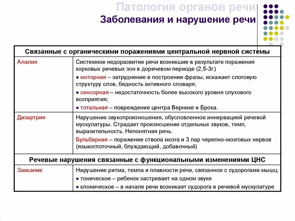 Нарушение речи заболевания. Патологич органов печи. Патология органов речи. Патология органов речи таблица. Основные заболевания органов речи.