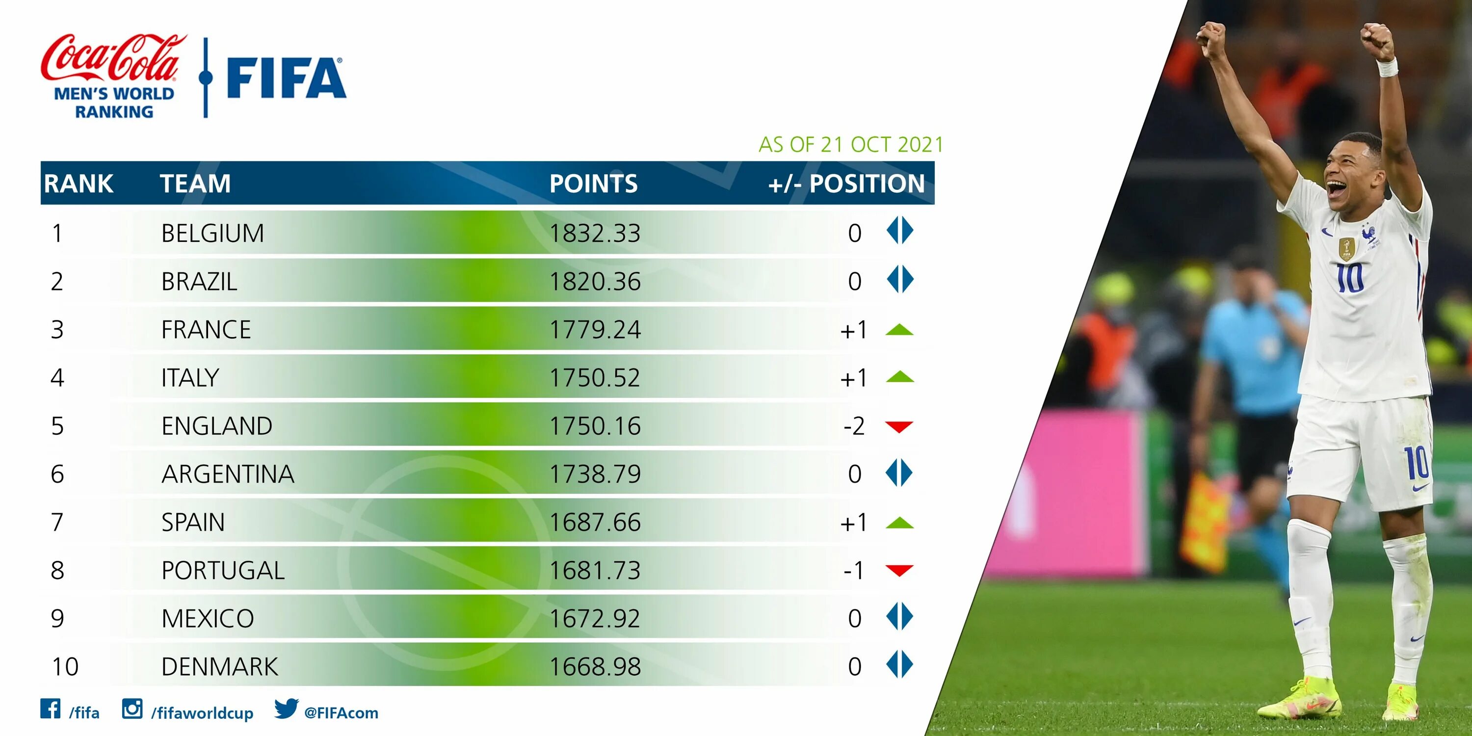 Fifa rank. FIFA ranking. Рейтинг сборных ФИФА. FIFA Mens ranking. Top 40 FIFA World ranking.