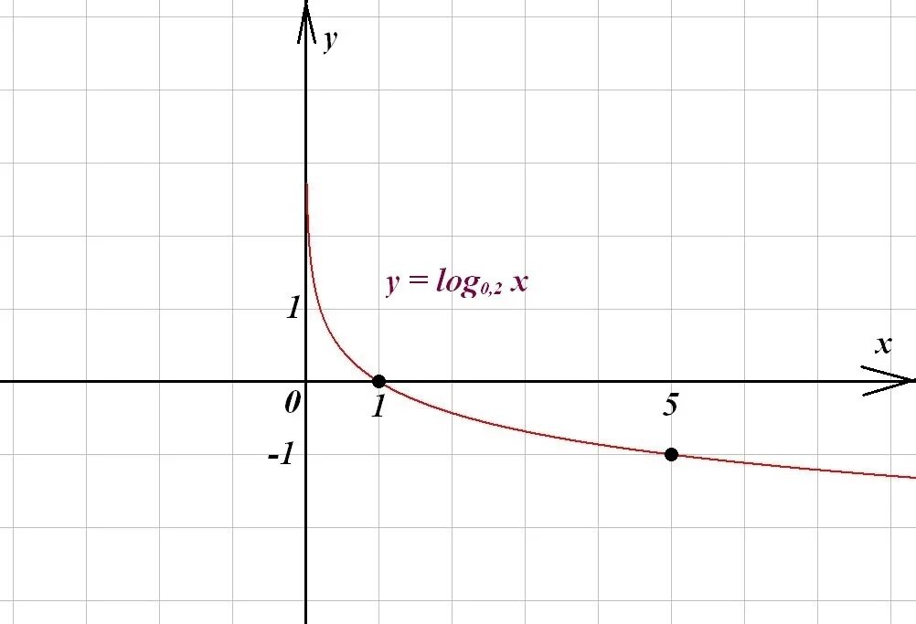 Функция y log4 x. Y log0 2x график. График функции у=log0,2x. Логарифмическая функция y=log 0,2 x. График функции y log2 x.