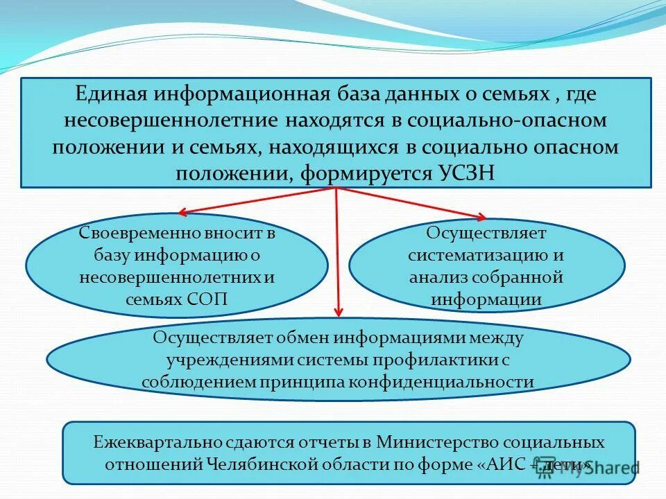 Несовершеннолетний находящийся в социально опасном положении это. Единая информационная база. Межведомственное взаимодействие органов системы профилактики. Межведомственная сверка банков данных семей и несовершеннолетних. Где взять данные о семья СОП.