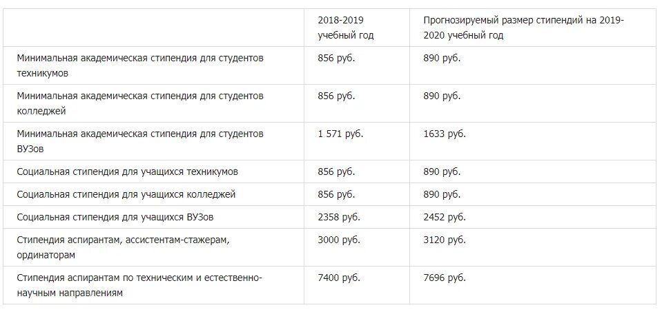 Сколько получают в колледже. Академическая стипендия в 2020 году размер. Стипендия в институте 2021 Москва. Средняя стипендия в Москве в институте 2021. Размер стипендий в вузах Москвы 2020.