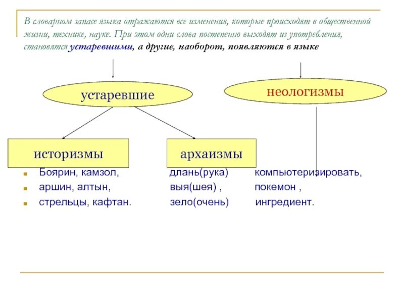 Изменения которые происходят в современном. Устаревшие и новые слова. Устаревший и новый. Как в языке отражаются факты общественной жизни. Исторические изменения в словарном составе языка кластер.