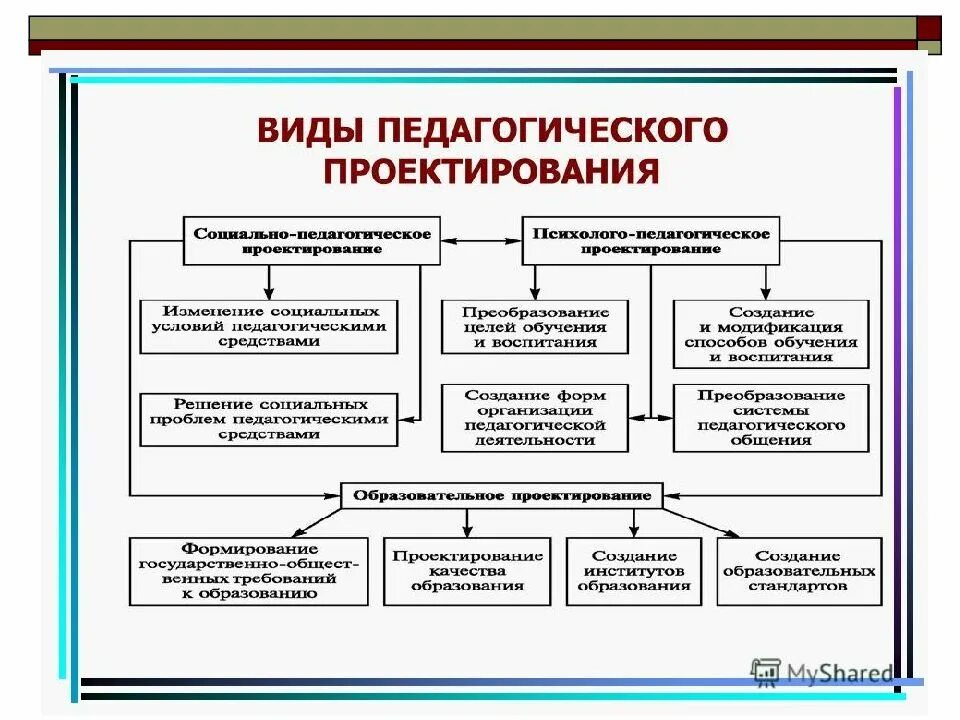 Проектирование образовательной деятельности