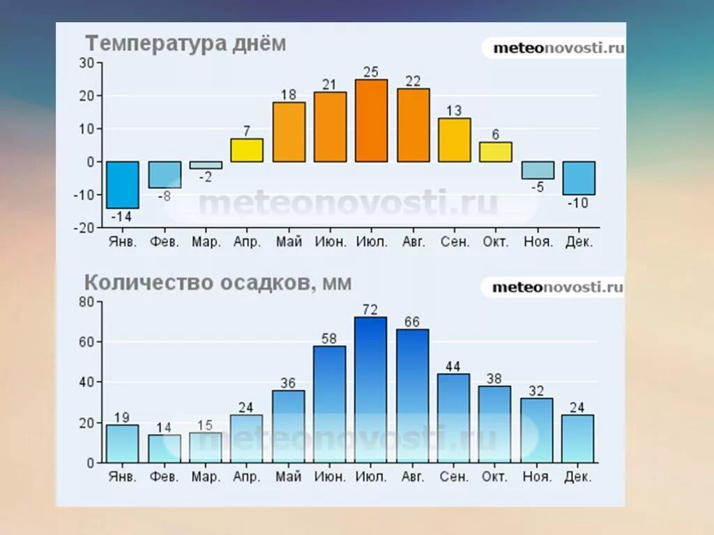 Температура 9 мая