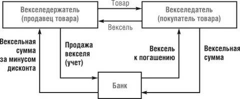 Рынок векселей