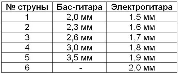 Высота струн на электрогитаре над 12 ладом. Высота струн электрогитары на 12 ладу. Таблица высоты струн электрогитары на 12 ладу. Расстояние струн на электрогитаре