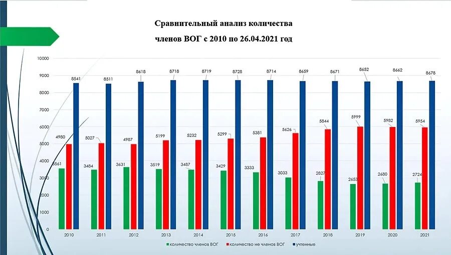 Статистика глухих. Всероссийский общественный глухих. Всероссийское общество глухих. Статистика глухонемых в России по годам. Сайт всероссийского общества глухих