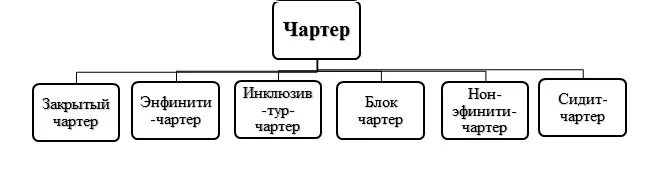 Договор фрахтования судов виды. Виды чартеров. Виды чартеров. Характеристики чартера. Договор чартера.