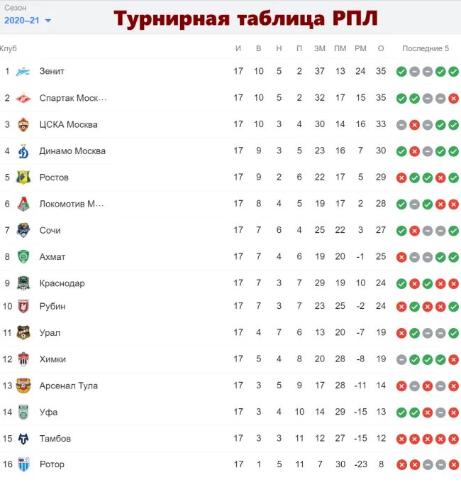 Рфпл результаты последних игр. Турнирная таблица РПЛ 20 21. РПЛ таблица 20/21 турнирная РФПЛ. Футбольная таблица РПЛ 2022. Таблица РПЛ 2022 по футболу на сегодня.