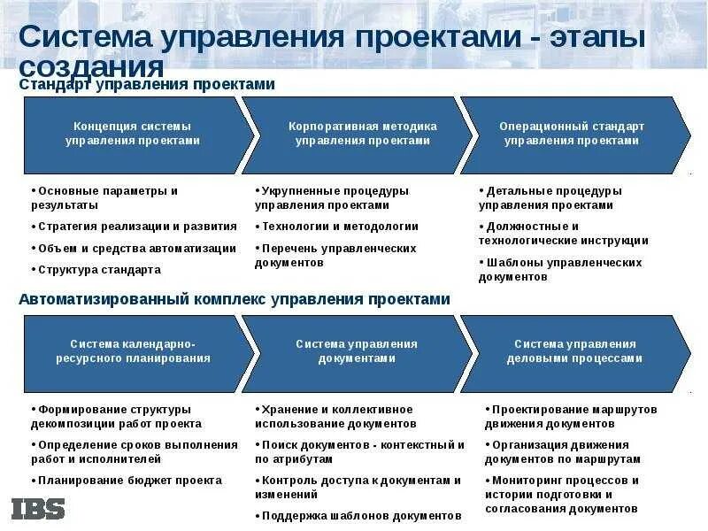 Автоматизация проектного управления. Корпоративная система управления проектами. Механизмы управления проектами. Основная система организации управления проектом схема. Организационно управленческий механизм.