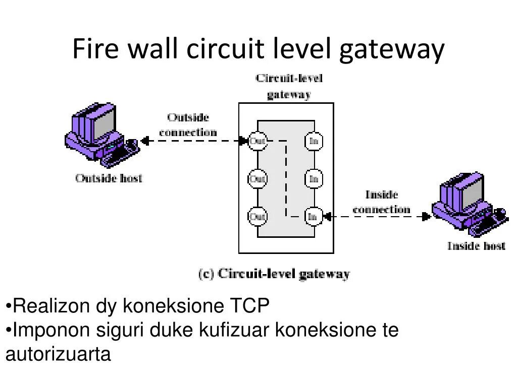 Gateway type. Gateway уровни. types of firewalls.