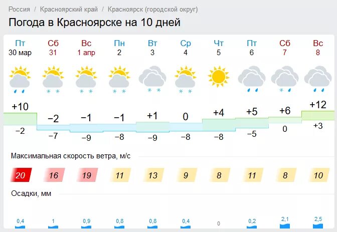 Погода на неделю заозерный красноярский. Погода в Красноярске на 10 дней. Красноярский край погода. Красноярский край погода сегодня. Погода в Железногорске Красноярского края на неделю.