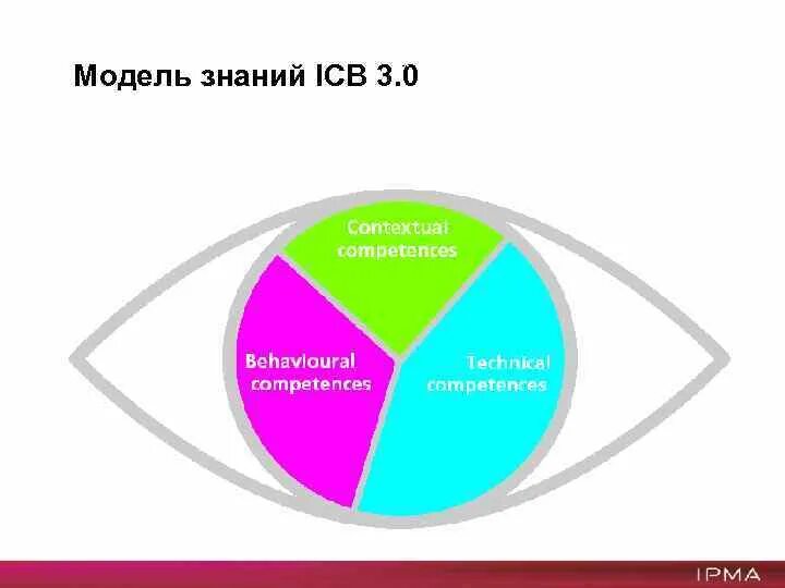 Знания виды знаний модель знаний. Логическая модель знаний. Моделирование знаний. Модели знаний виды. ICB управление проектами.