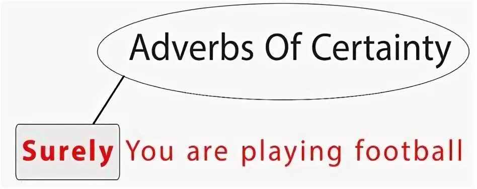Position of adverbs in sentences. Conjunctive adverbs. Reduction of adverb clauses. Adverbs of certainty. Порядок наречий в английском предложении.