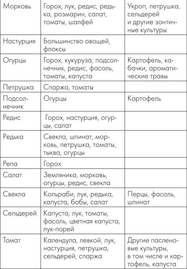 После перца что можно сажать на следующий. Таблица совместимости растений на огороде. Совместимость культур в саду. Совместимость растений на грядке. Предшественники растений.