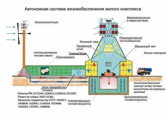 Какими техническими системами жизнеобеспечения должны оборудованы убежище. Система жизнеобеспечения. Системы жизнеобеспечения здания. Автономный комплекс жизнеобеспечения. Схема системы жизнеобеспечения.