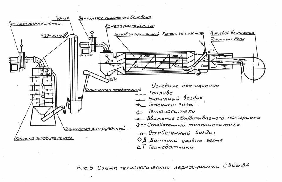 Чертежи прямоточной барабанной сушилки для сушки птичьего помета