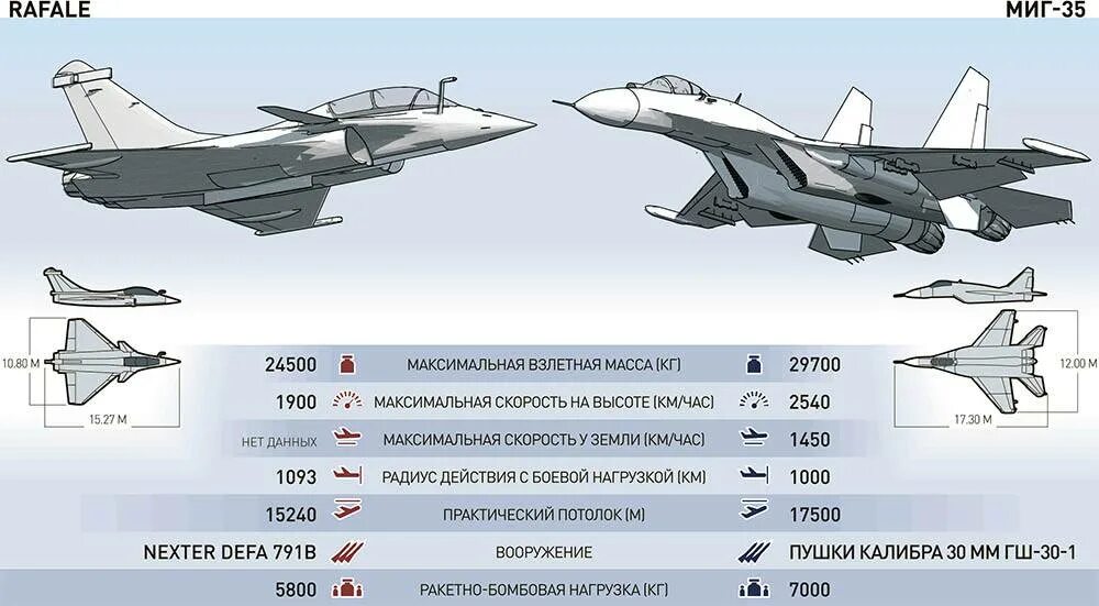 Характеристика истребитель миг. Миг-29 Размеры самолета. Миг 29 и Су 35 сравнение. Размер истребителя Су 27. Рафаль истребитель и Су-35 сравнение.