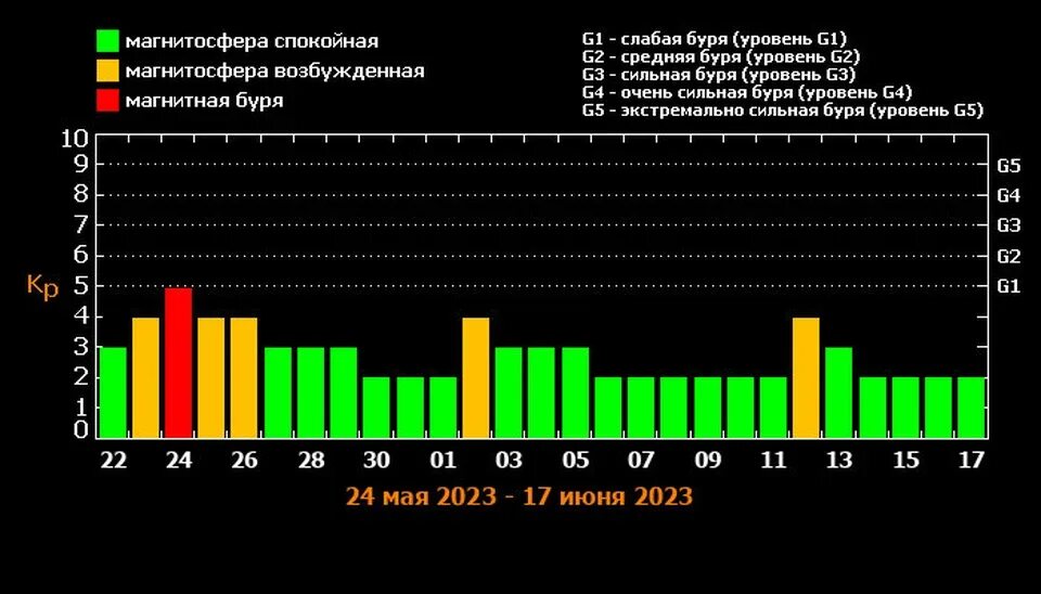 Магнитные бури волгоград февраль. Мощная магнитная буря. Магнитные дни. Календарь магнитных бурь на 2023 год. Магнитные бури май 2023.