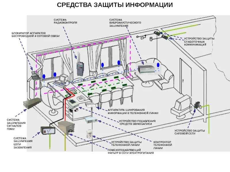 Защита от утечки информации по акустическому каналу. Схемы помещений с каналы утечки информации. Технические каналы утечки виброакустической информации. Акустические каналы утечки информации защита от утечки. Схема технической утечки информации.