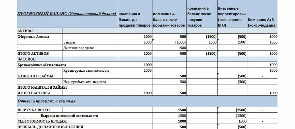 Управленческий отчет о финансовых результатах образец. Управленческая отчетность баланс. Показатели управленческой отчетности. Формы управленческой отчетности бланки. Внести изменения в баланс