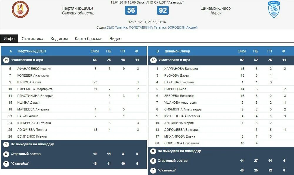 Баскетбол статистика игр. БК Самара баскетбол женщины. БК Самара ДЮБЛ. БК Авангард. БК Динамо Самара фото.